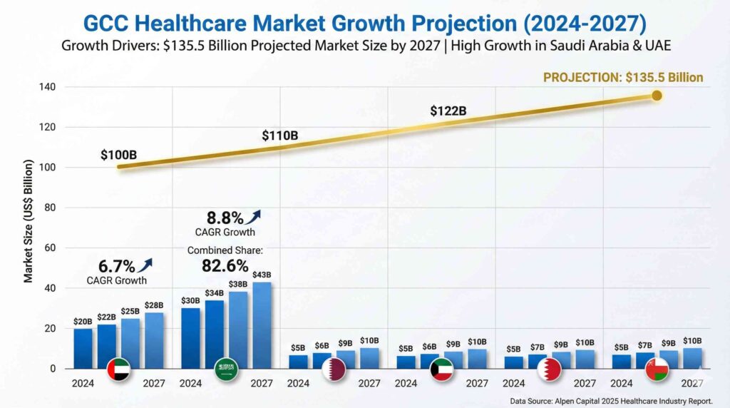 Healthcare Marketing in GCC: DHA Compliance + 180% Lead Strategy GCC healthcare market growth chart showing projected $135.5 billion healthcare spending by 2027 across six Gulf countries